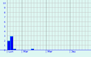 Graphique des précipitations prvues pour Berg