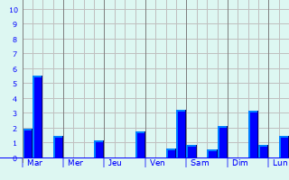 Graphique des précipitations prvues pour Conchy-les-Pots