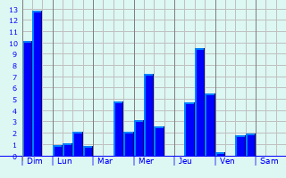 Graphique des précipitations prvues pour Uvernet-Fours