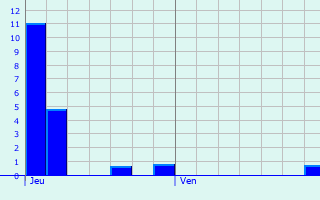 Graphique des précipitations prvues pour Violay