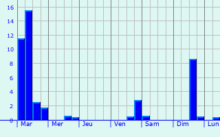 Graphique des précipitations prvues pour Rauco