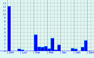 Graphique des précipitations prvues pour Moulins-sur-Yvre