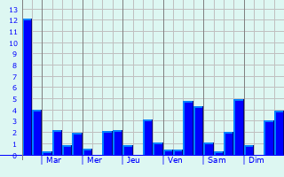 Graphique des précipitations prvues pour Parn-sur-Roc