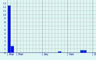 Graphique des précipitations prvues pour Pleyben