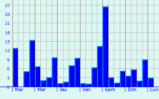 Graphique des précipitations prvues pour Kiambu