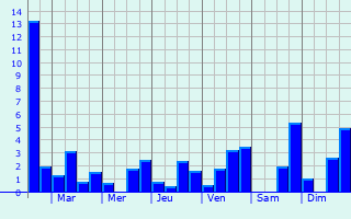 Graphique des précipitations prvues pour Saint-Denis-de-Gastines