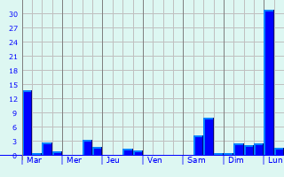Graphique des précipitations prvues pour Saint-Antoine-sur-l