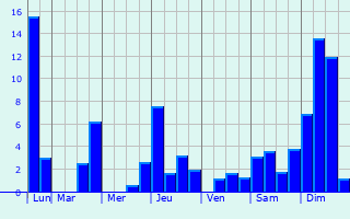 Graphique des précipitations prvues pour Valle del Guamuez