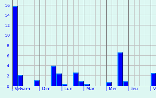 Graphique des précipitations prvues pour Ushuaia