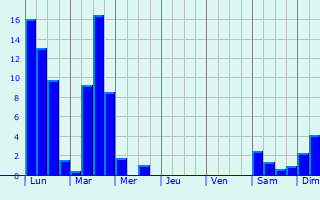 Graphique des précipitations prvues pour Sainte-Croix-de-Quintillargues