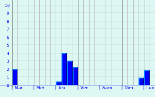 Graphique des précipitations prvues pour Juzes