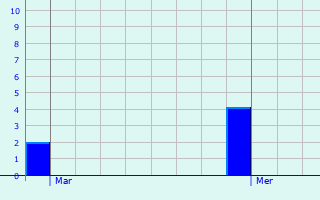 Graphique des précipitations prvues pour Viry