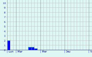 Graphique des précipitations prvues pour Remich