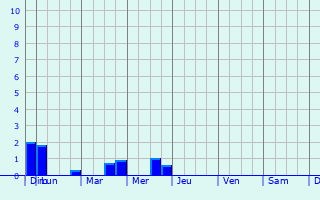 Graphique des précipitations prvues pour Montlay-en-Auxois