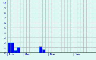 Graphique des précipitations prvues pour Marcq-en-Baroeul