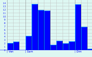 Graphique des précipitations prvues pour Romiguires