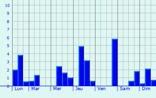 Graphique des précipitations prvues pour Almere Stad