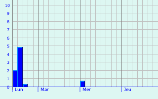 Graphique des précipitations prvues pour Batzendorf