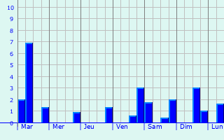 Graphique des précipitations prvues pour Chilly