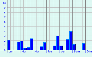 Graphique des précipitations prvues pour Croisy-sur-Andelle