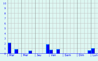 Graphique des précipitations prvues pour Longepierre