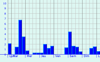 Graphique des précipitations prvues pour Villersexel