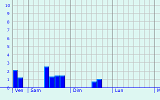 Graphique des précipitations prvues pour Availles-Thouarsais