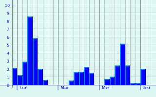 Graphique des précipitations prvues pour Mende