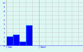 Graphique des précipitations prvues pour Muespach