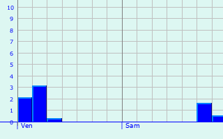 Graphique des précipitations prvues pour Lipperscheid