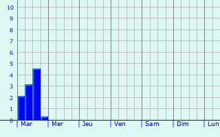 Graphique des précipitations prvues pour Saulty