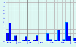 Graphique des précipitations prvues pour Lagny-le-Sec