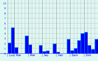 Graphique des précipitations prvues pour Acatenango