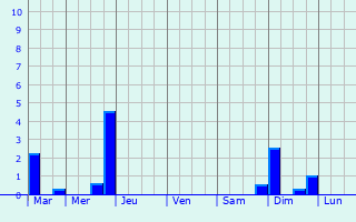 Graphique des précipitations prvues pour Puygouzon