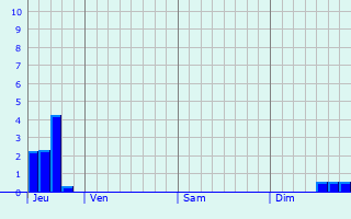 Graphique des précipitations prvues pour Aubignosc