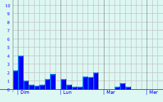 Graphique des précipitations prvues pour Lurcy-Lvis