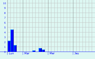 Graphique des précipitations prvues pour Landscheid