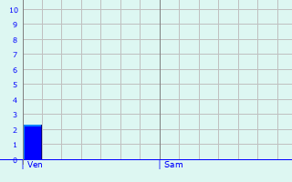 Graphique des précipitations prvues pour Sisco