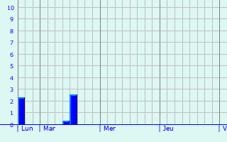 Graphique des précipitations prvues pour Girsterklaus