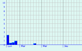 Graphique des précipitations prvues pour Corberon