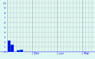 Graphique des précipitations prvues pour Chake Chake