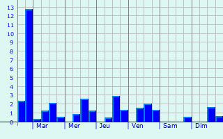 Graphique des précipitations prvues pour Bran