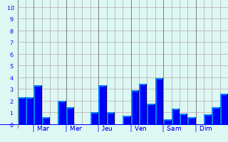 Graphique des précipitations prvues pour Alise-Sainte-Reine