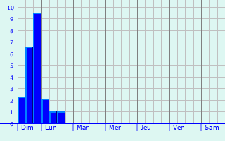 Graphique des précipitations prvues pour Caldelas