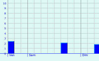 Graphique des précipitations prvues pour Destord