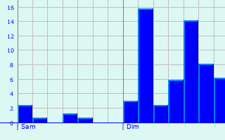 Graphique des précipitations prvues pour Le Collet-de-Dze