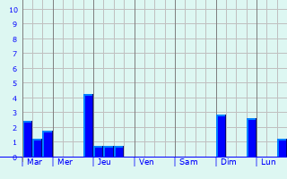 Graphique des précipitations prvues pour Champcueil