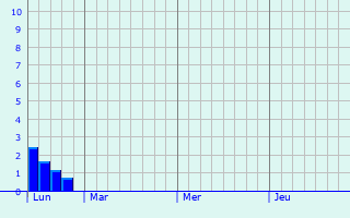 Graphique des précipitations prvues pour le-aux-Moines