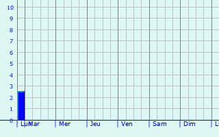 Graphique des précipitations prvues pour Nielles-ls-Blquin