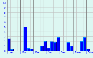 Graphique des précipitations prvues pour Beaumont-sur-Vesle